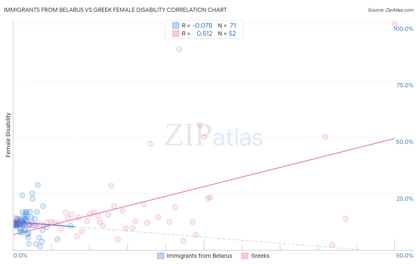 Immigrants from Belarus vs Greek Female Disability