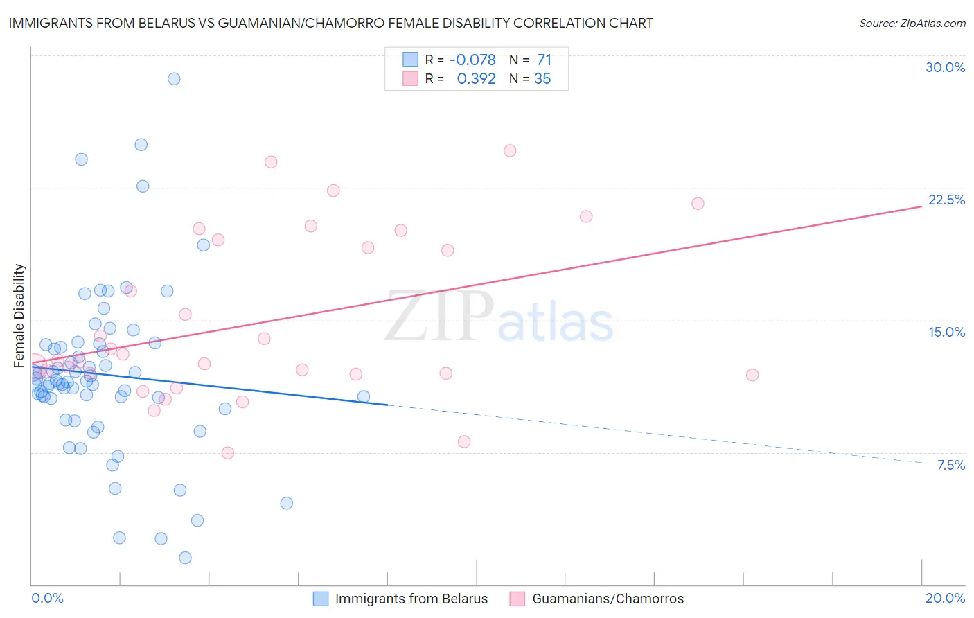 Immigrants from Belarus vs Guamanian/Chamorro Female Disability