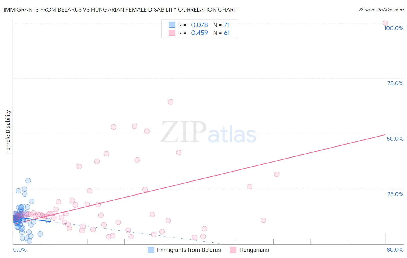 Immigrants from Belarus vs Hungarian Female Disability