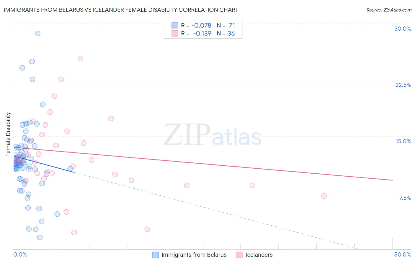 Immigrants from Belarus vs Icelander Female Disability