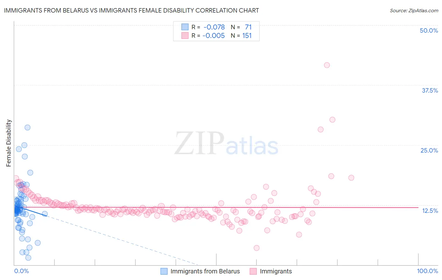 Immigrants from Belarus vs Immigrants Female Disability