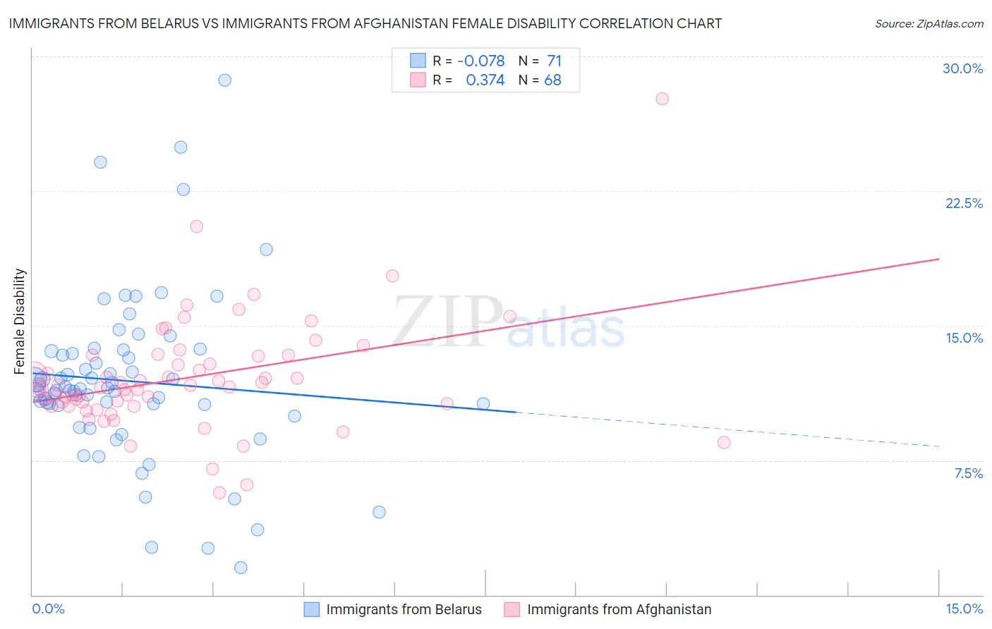 Immigrants from Belarus vs Immigrants from Afghanistan Female Disability