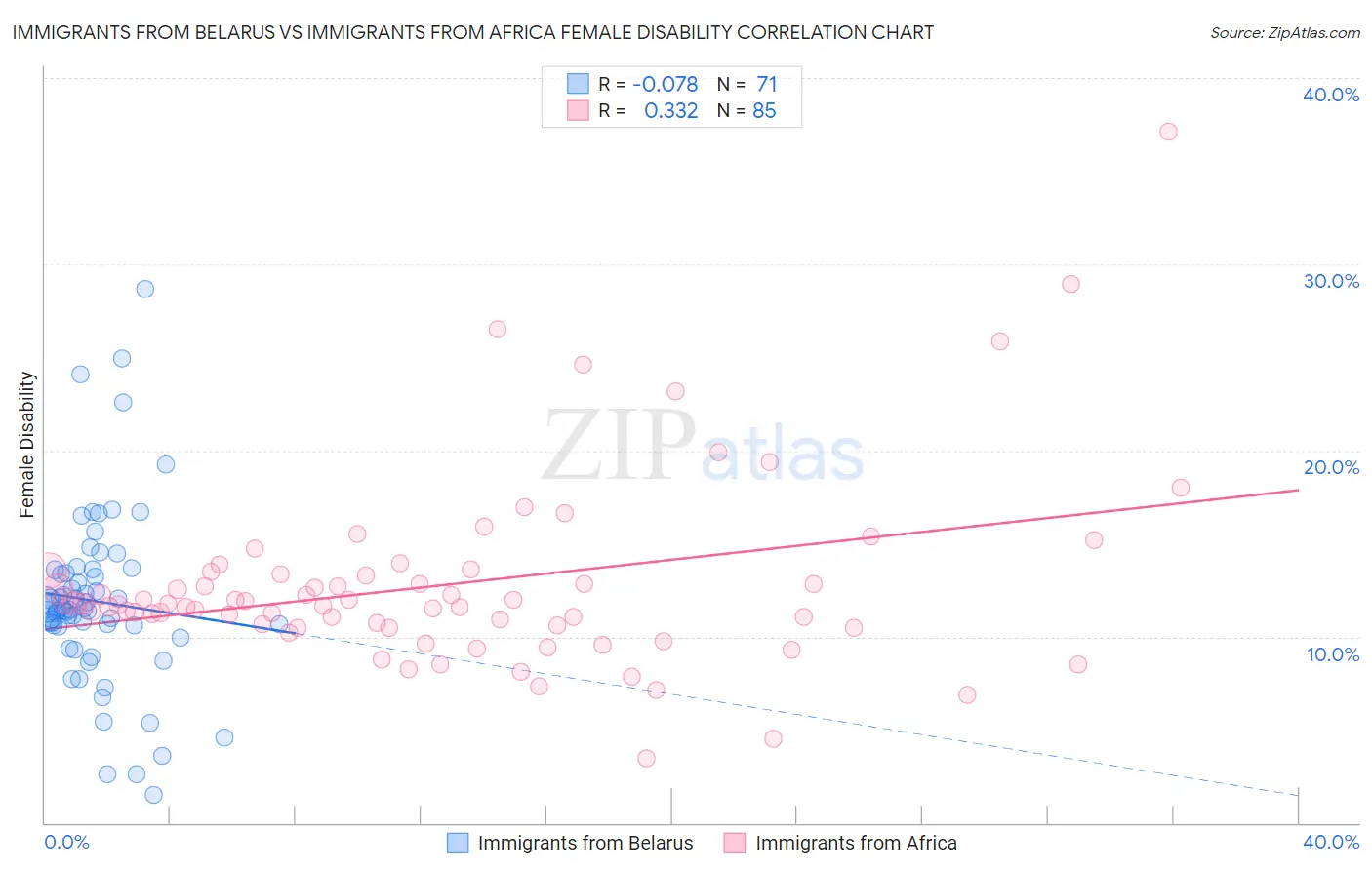 Immigrants from Belarus vs Immigrants from Africa Female Disability