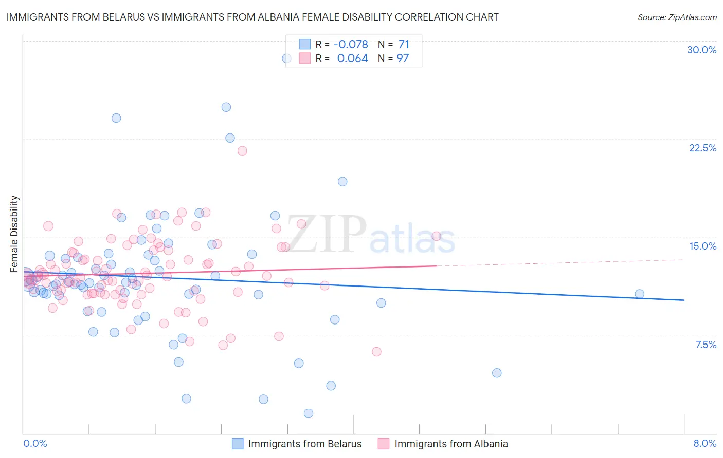 Immigrants from Belarus vs Immigrants from Albania Female Disability
