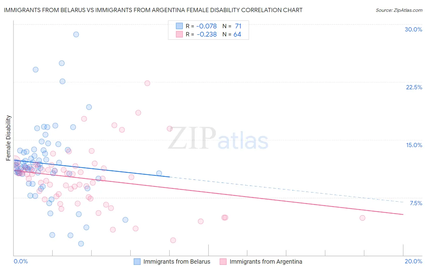 Immigrants from Belarus vs Immigrants from Argentina Female Disability
