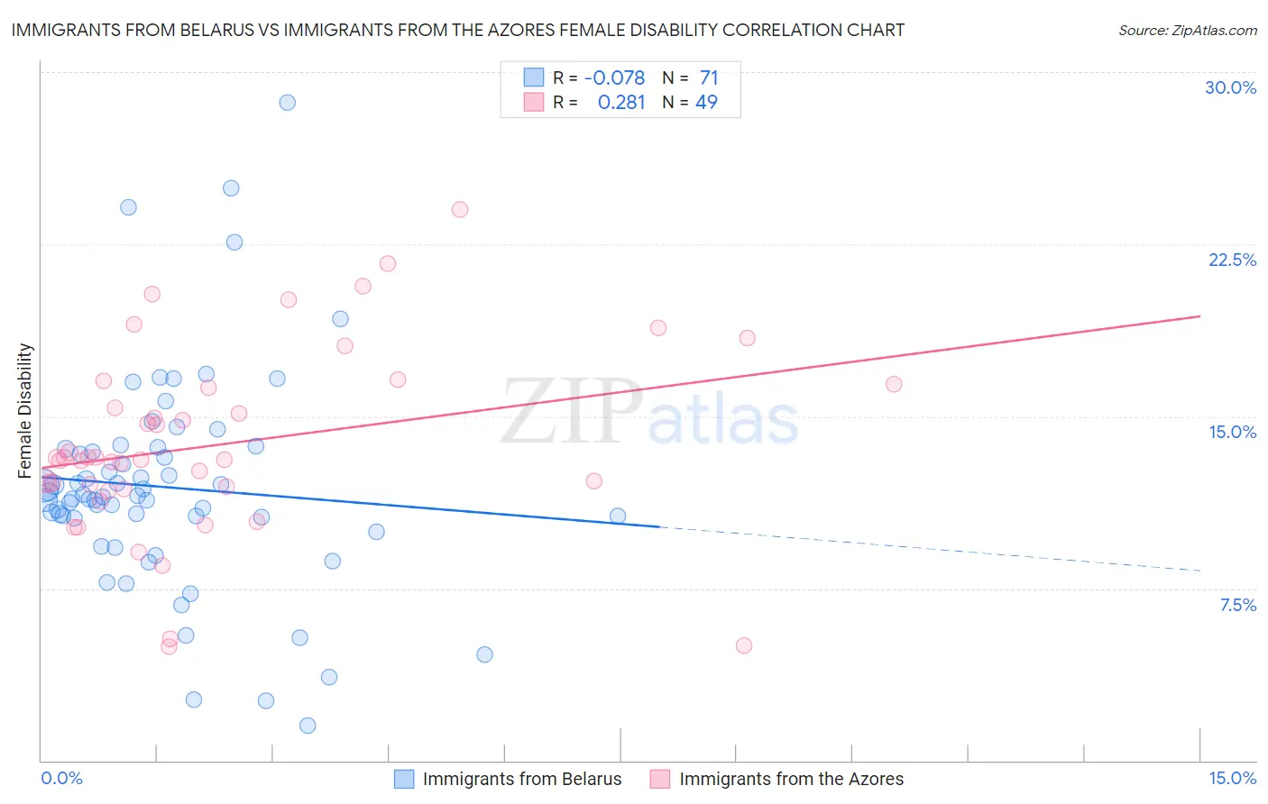 Immigrants from Belarus vs Immigrants from the Azores Female Disability