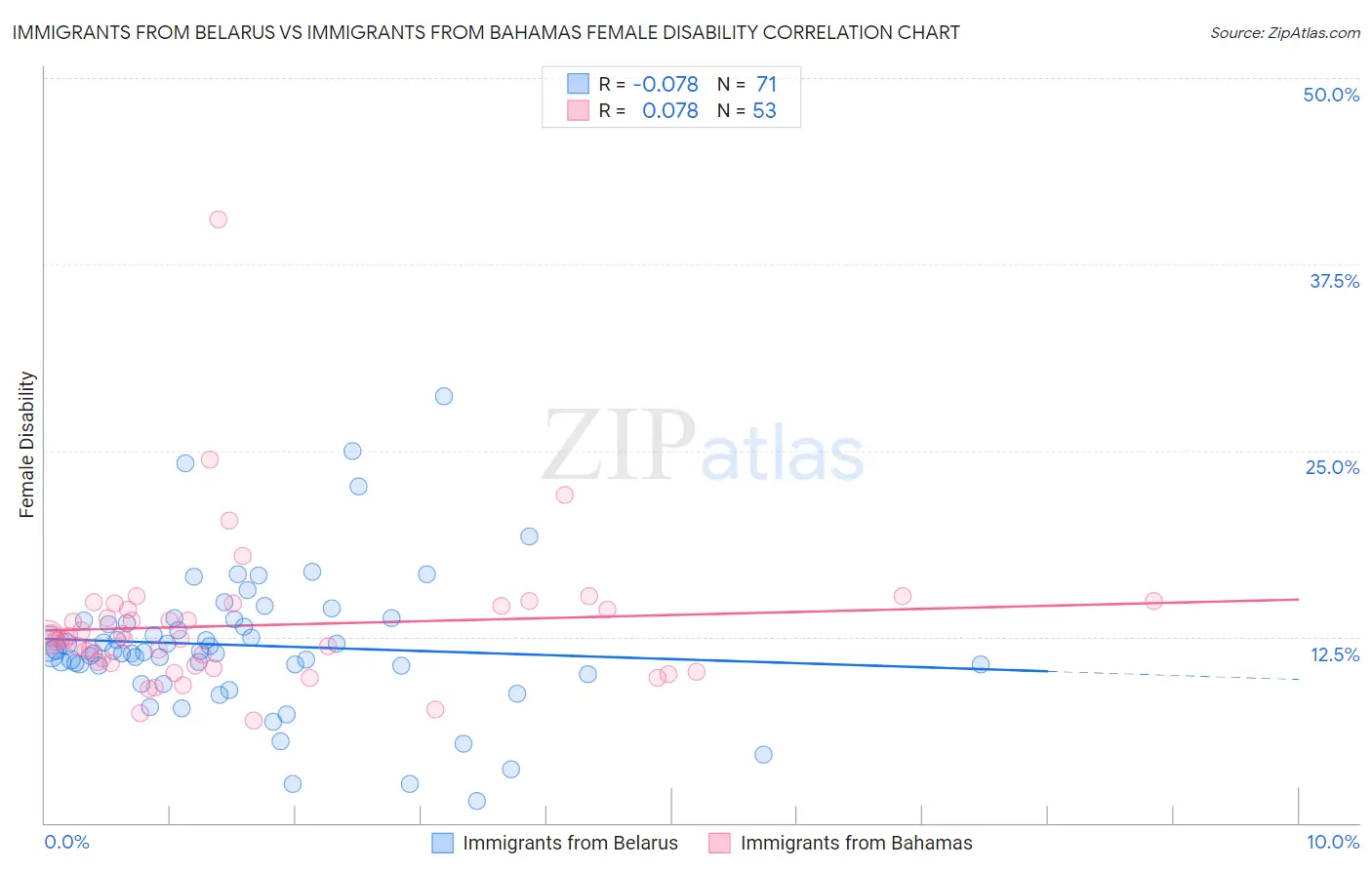 Immigrants from Belarus vs Immigrants from Bahamas Female Disability