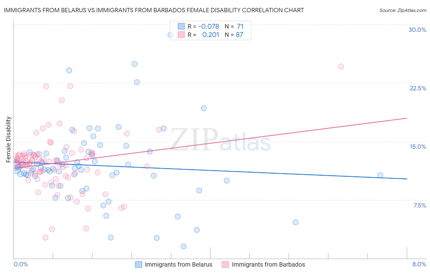 Immigrants from Belarus vs Immigrants from Barbados Female Disability
