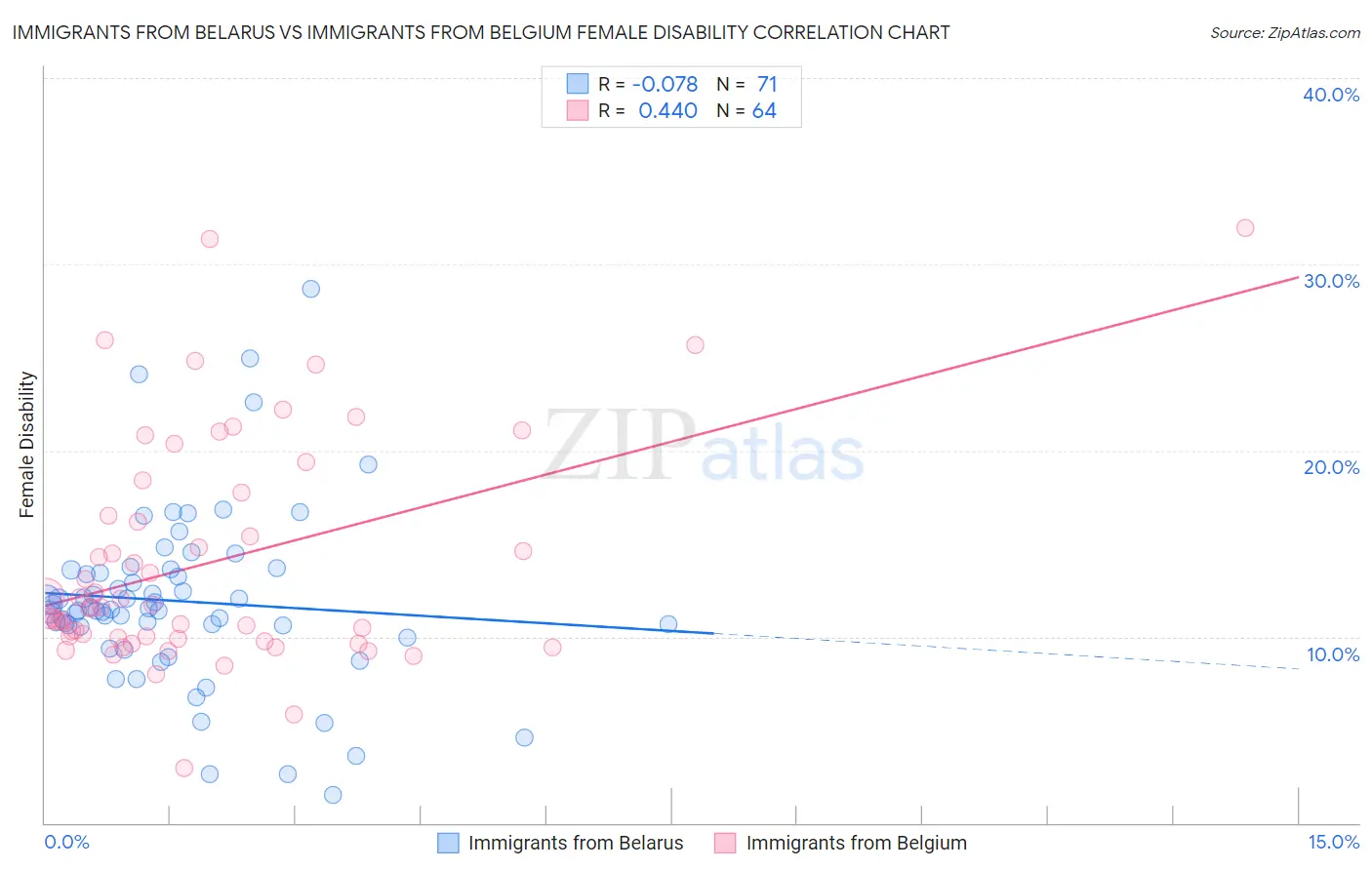 Immigrants from Belarus vs Immigrants from Belgium Female Disability