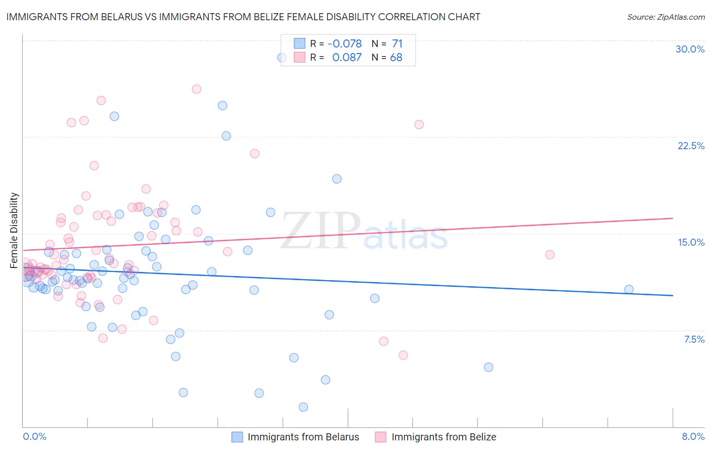 Immigrants from Belarus vs Immigrants from Belize Female Disability