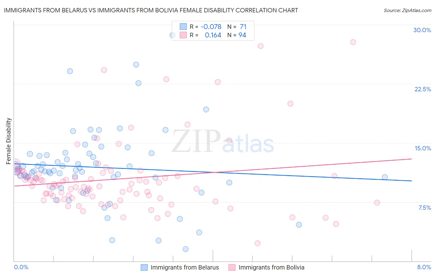 Immigrants from Belarus vs Immigrants from Bolivia Female Disability