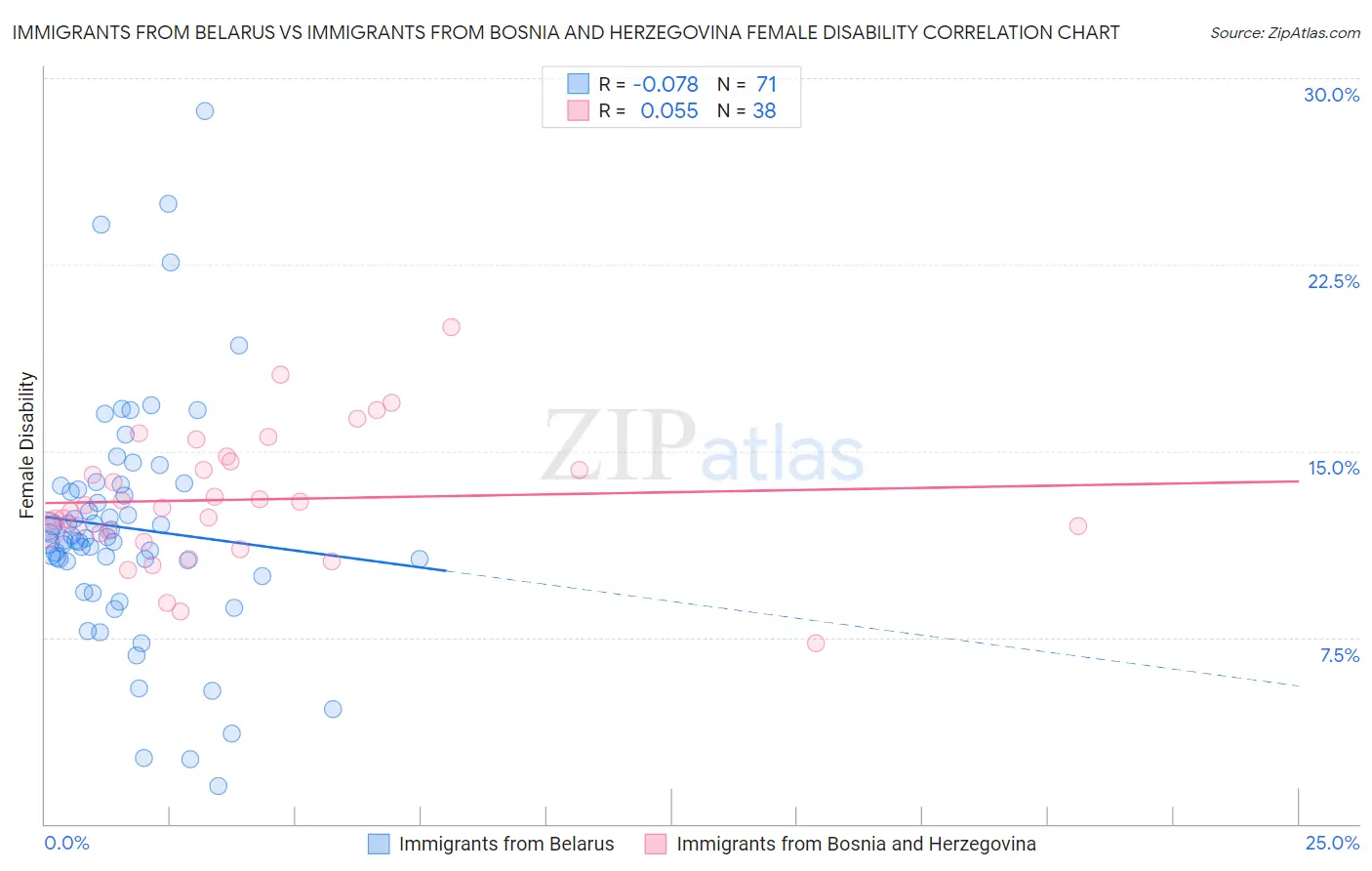Immigrants from Belarus vs Immigrants from Bosnia and Herzegovina Female Disability