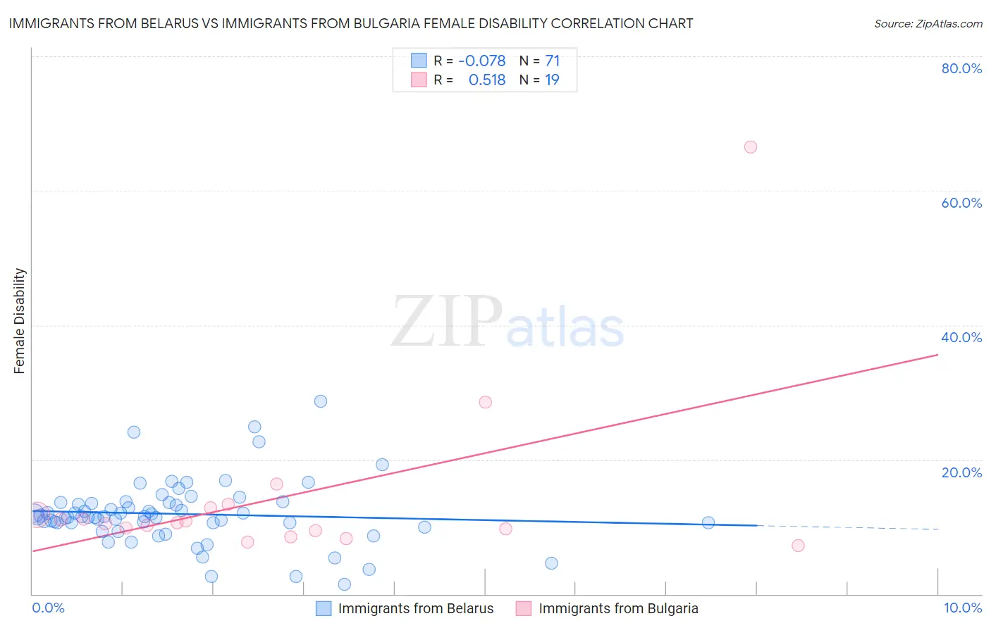 Immigrants from Belarus vs Immigrants from Bulgaria Female Disability