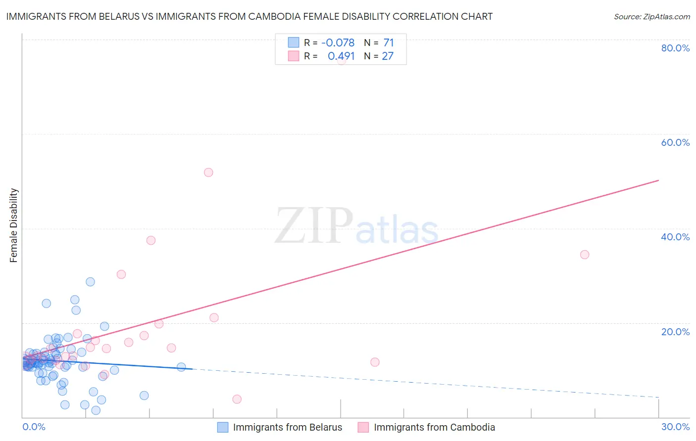 Immigrants from Belarus vs Immigrants from Cambodia Female Disability