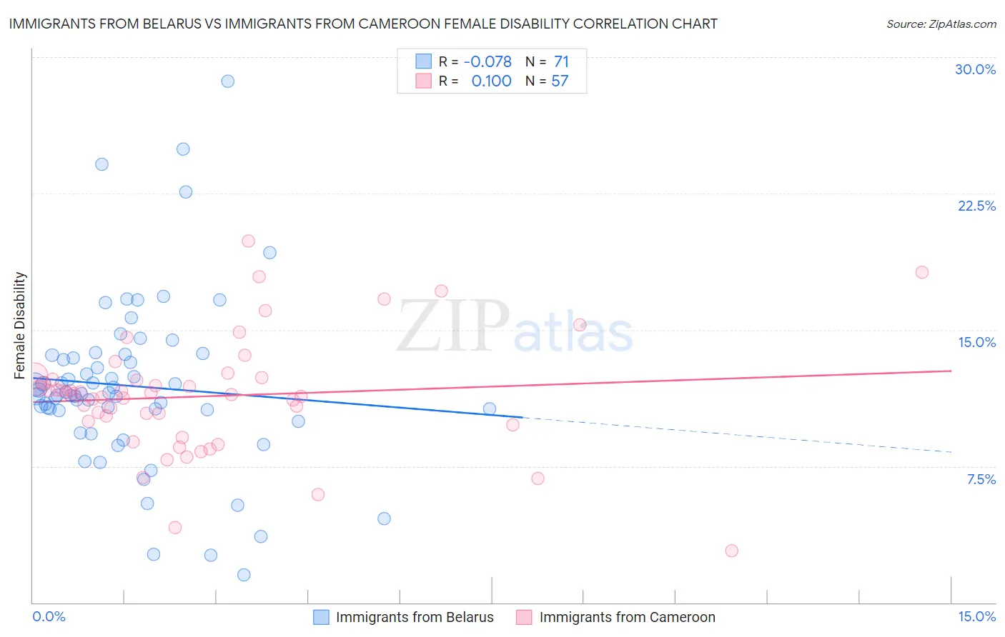 Immigrants from Belarus vs Immigrants from Cameroon Female Disability