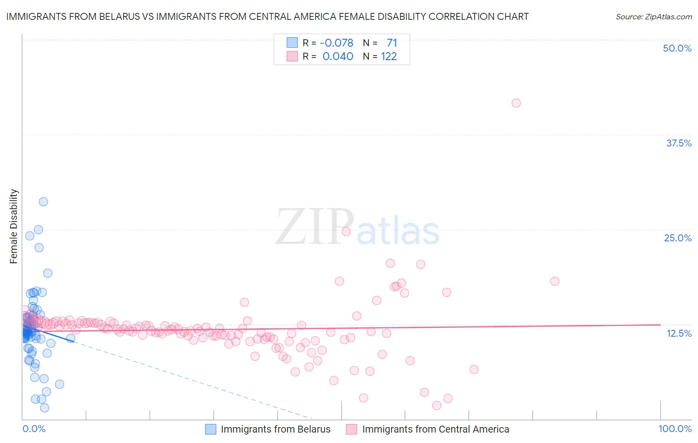 Immigrants from Belarus vs Immigrants from Central America Female Disability