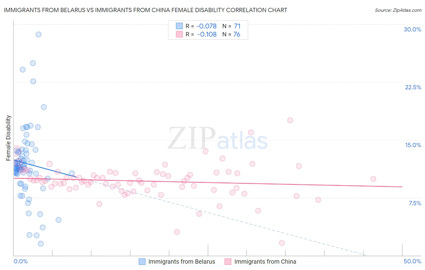 Immigrants from Belarus vs Immigrants from China Female Disability
