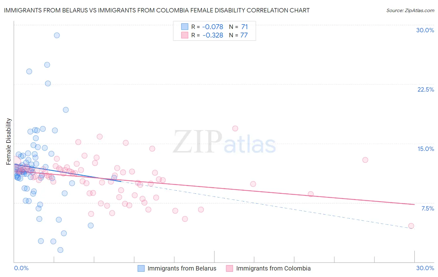 Immigrants from Belarus vs Immigrants from Colombia Female Disability