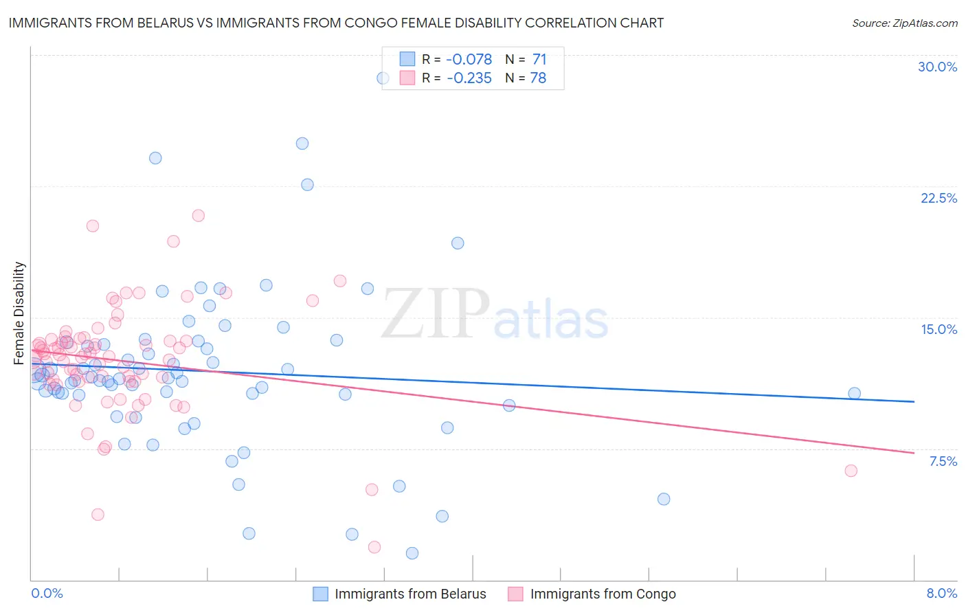 Immigrants from Belarus vs Immigrants from Congo Female Disability