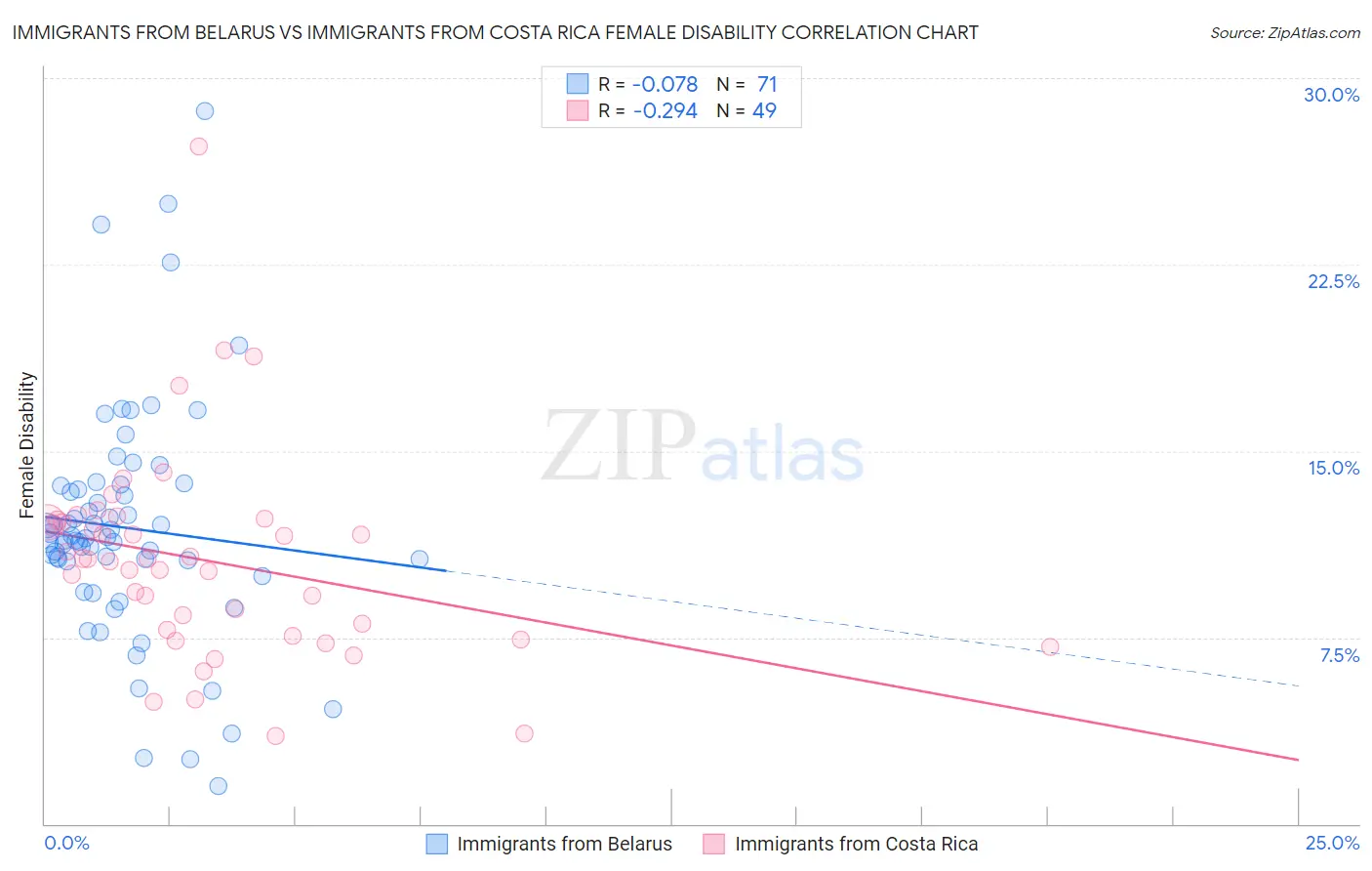 Immigrants from Belarus vs Immigrants from Costa Rica Female Disability