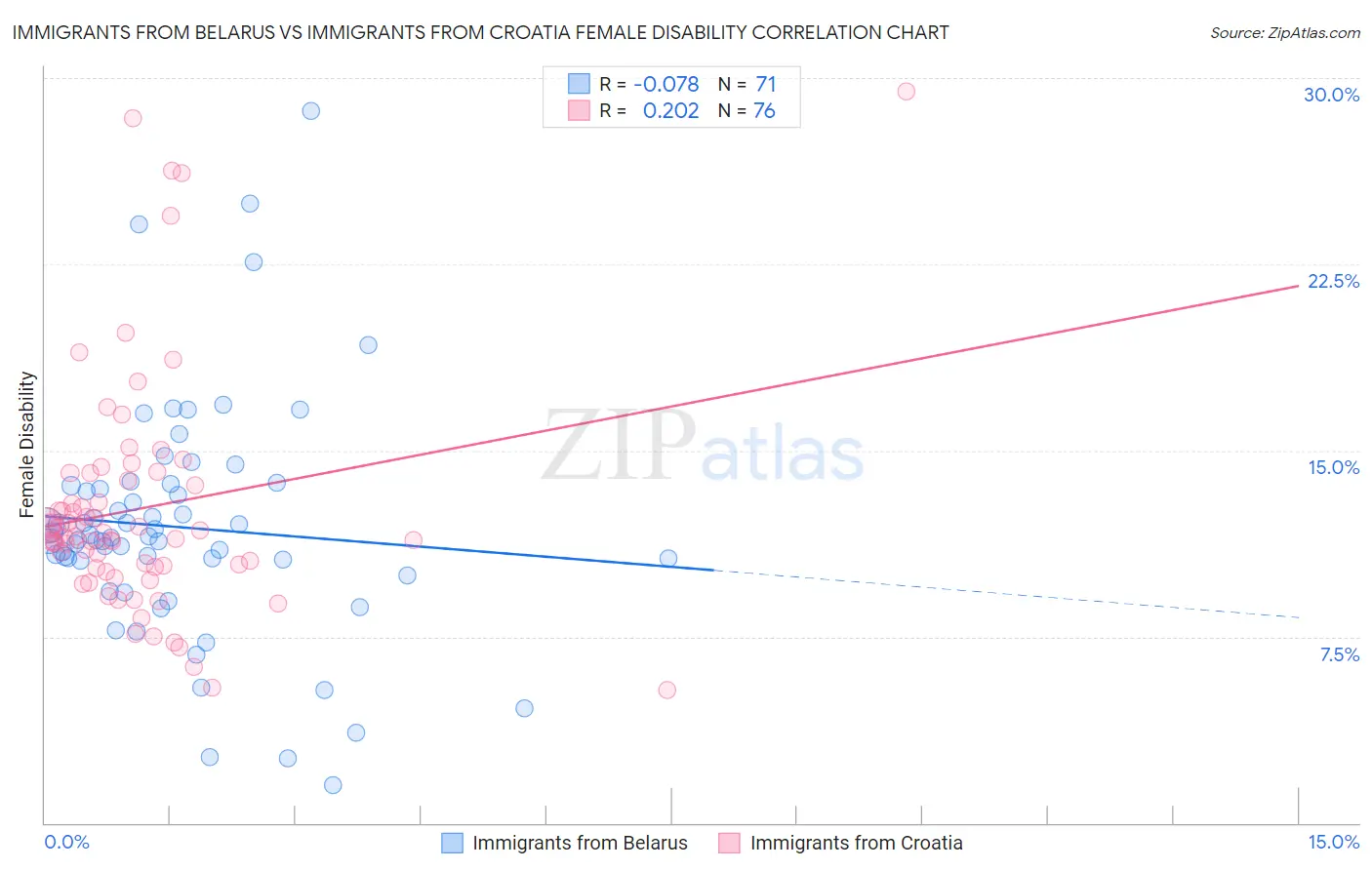 Immigrants from Belarus vs Immigrants from Croatia Female Disability