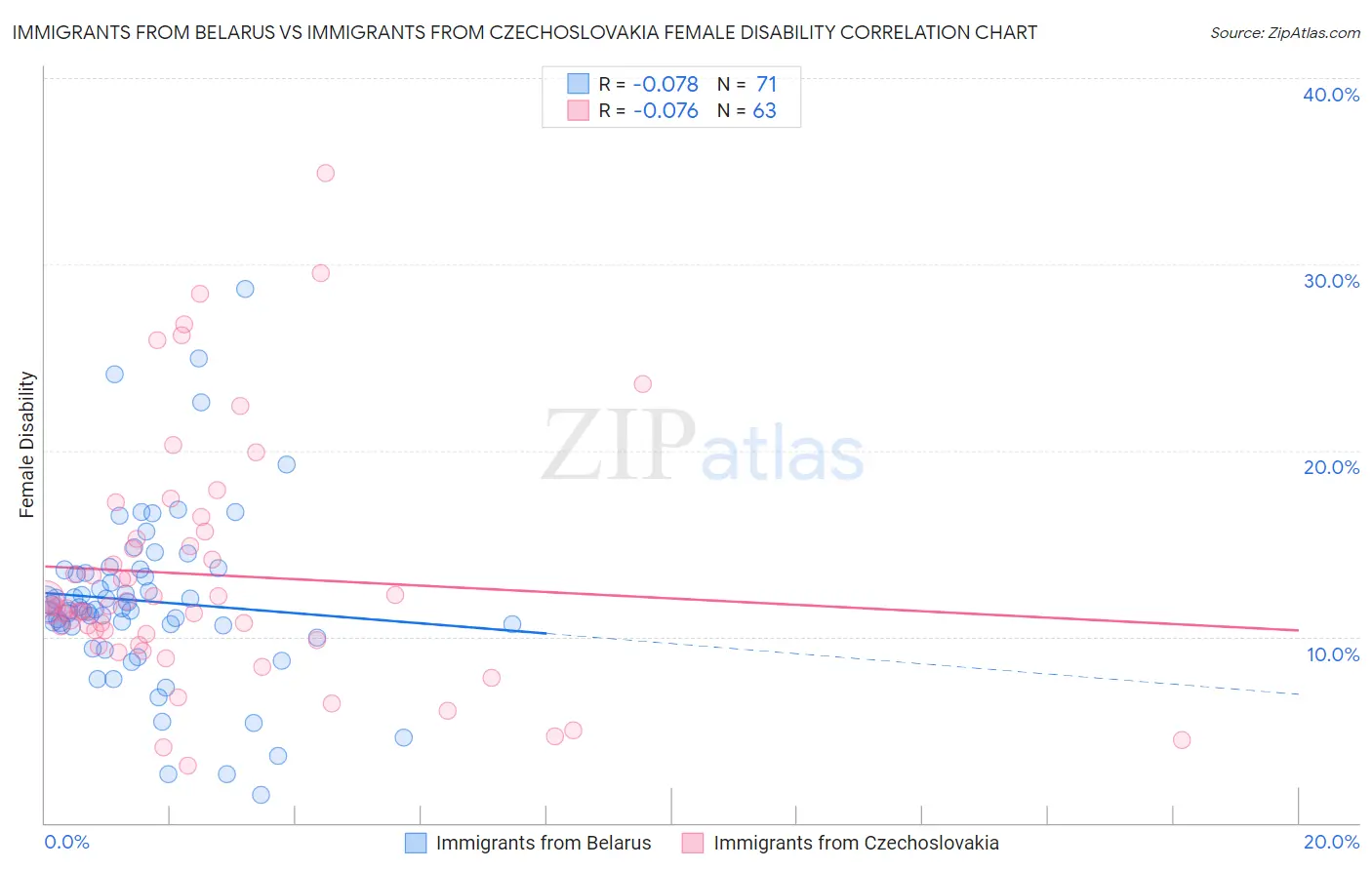 Immigrants from Belarus vs Immigrants from Czechoslovakia Female Disability