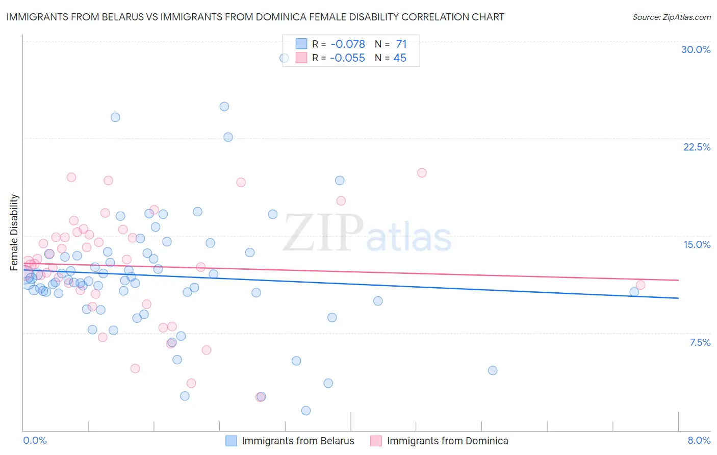 Immigrants from Belarus vs Immigrants from Dominica Female Disability