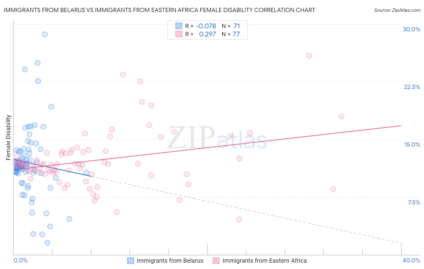 Immigrants from Belarus vs Immigrants from Eastern Africa Female Disability