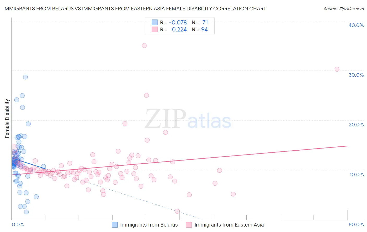 Immigrants from Belarus vs Immigrants from Eastern Asia Female Disability