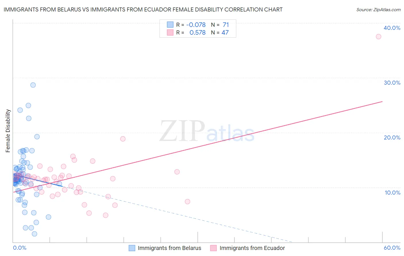 Immigrants from Belarus vs Immigrants from Ecuador Female Disability
