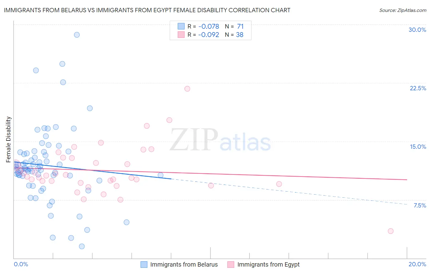 Immigrants from Belarus vs Immigrants from Egypt Female Disability