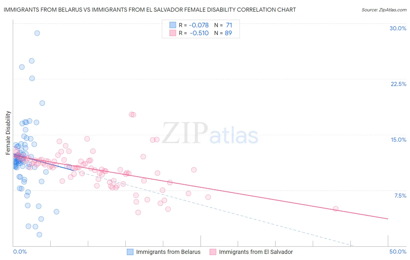 Immigrants from Belarus vs Immigrants from El Salvador Female Disability