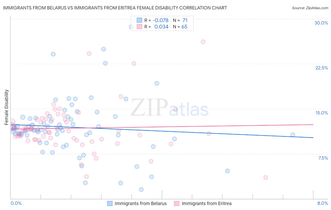 Immigrants from Belarus vs Immigrants from Eritrea Female Disability