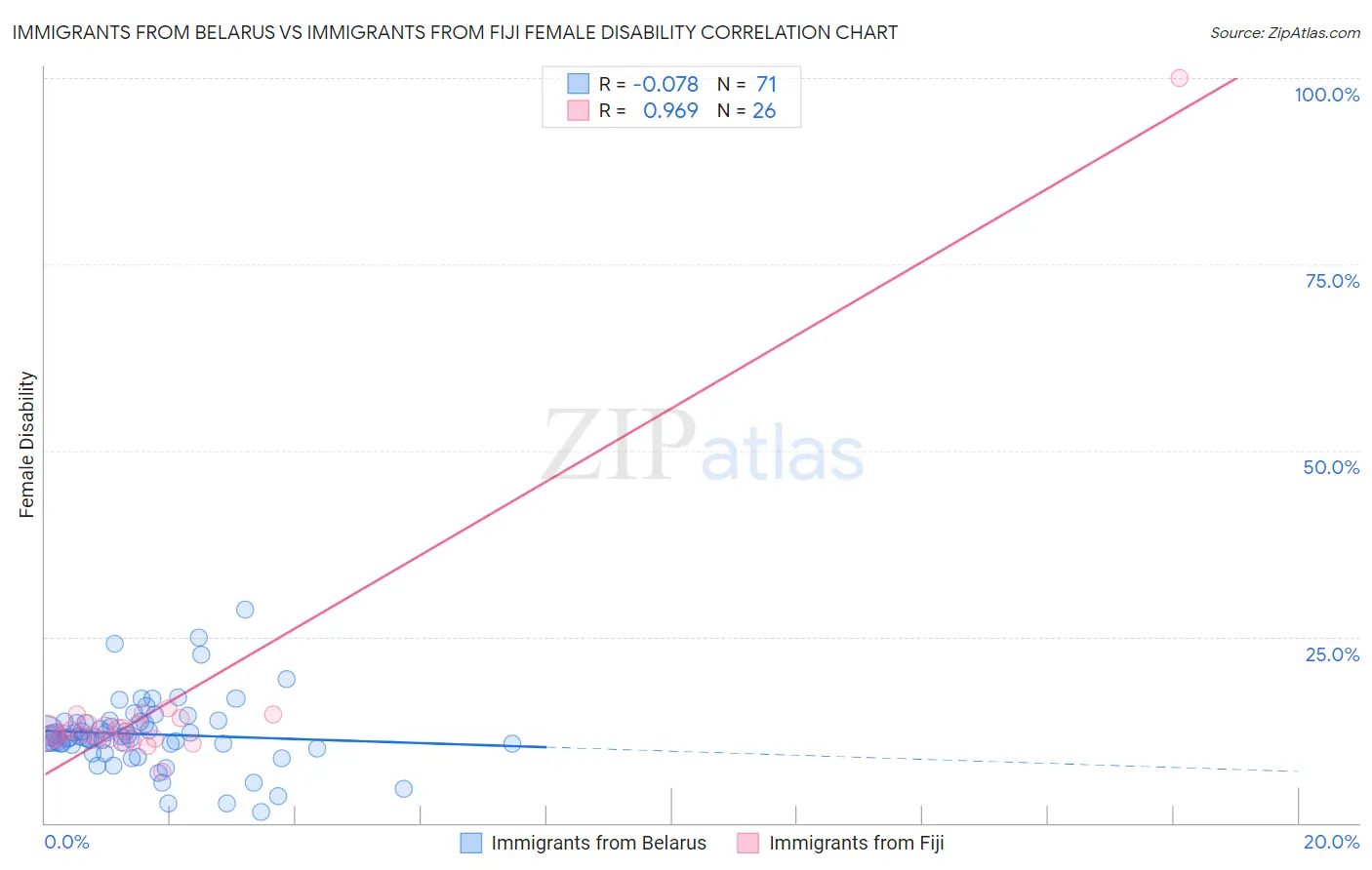 Immigrants from Belarus vs Immigrants from Fiji Female Disability