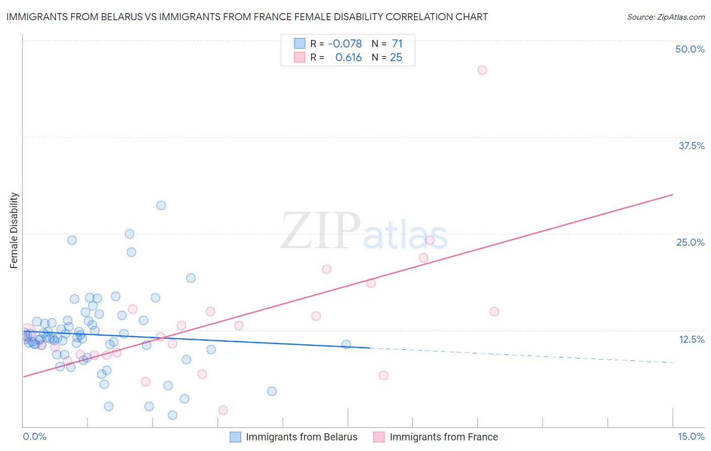 Immigrants from Belarus vs Immigrants from France Female Disability
