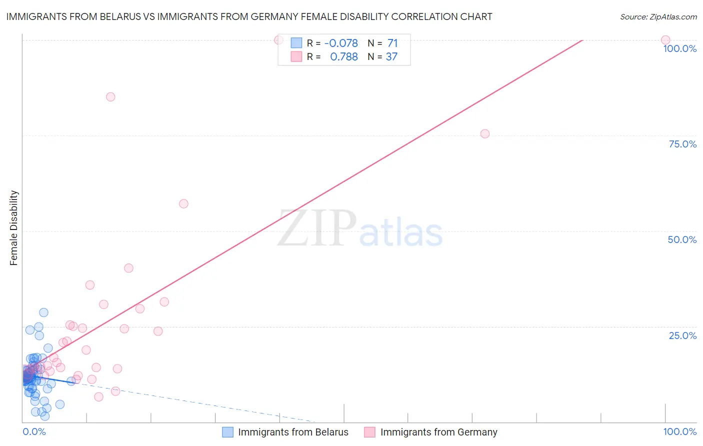 Immigrants from Belarus vs Immigrants from Germany Female Disability