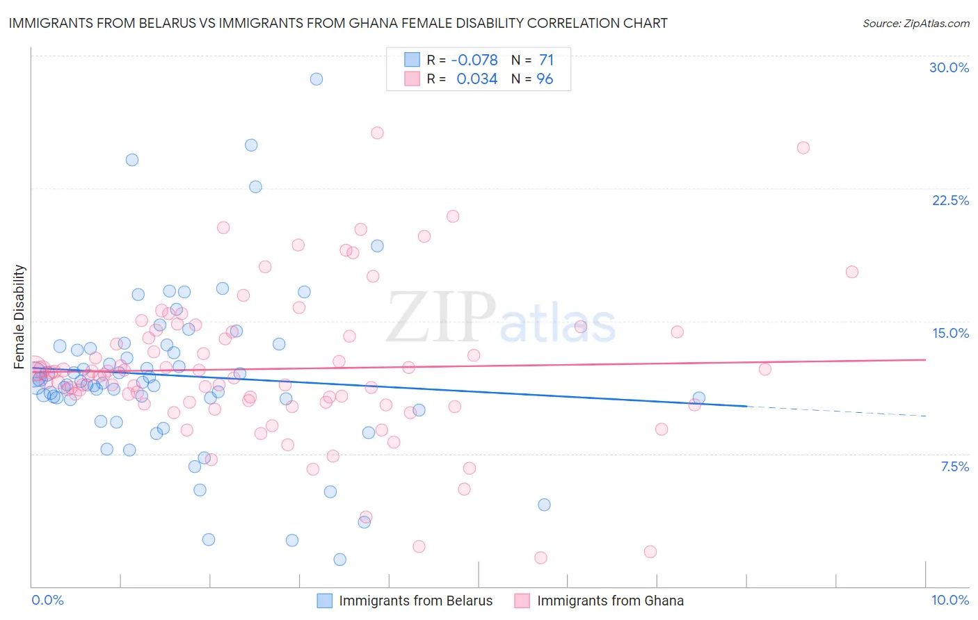 Immigrants from Belarus vs Immigrants from Ghana Female Disability