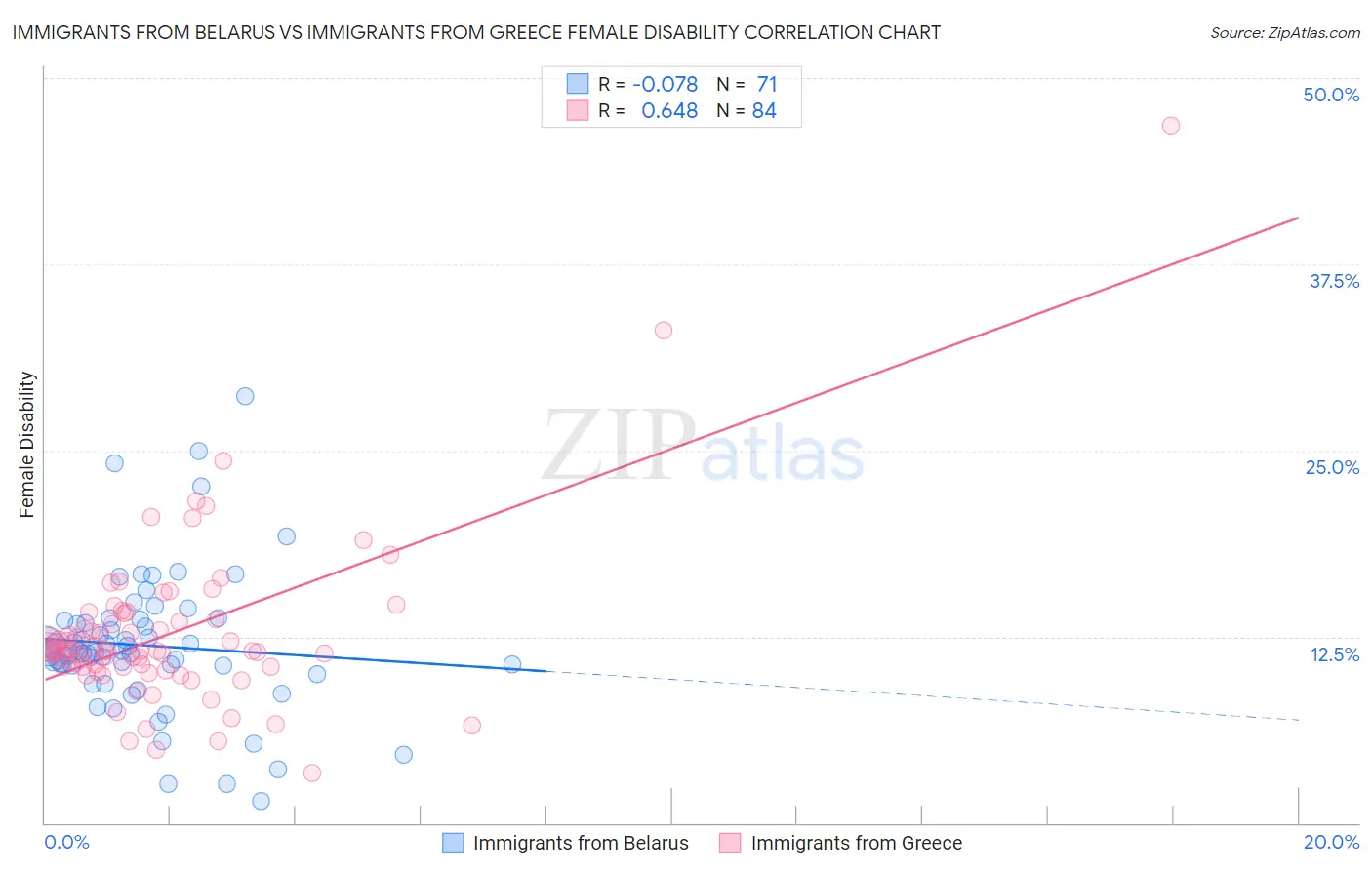 Immigrants from Belarus vs Immigrants from Greece Female Disability