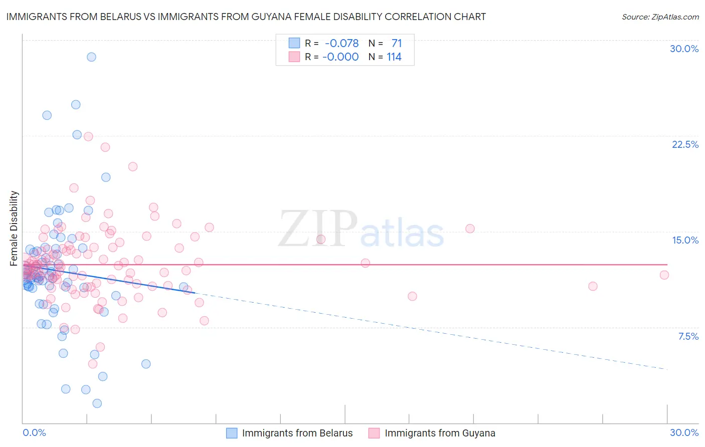 Immigrants from Belarus vs Immigrants from Guyana Female Disability