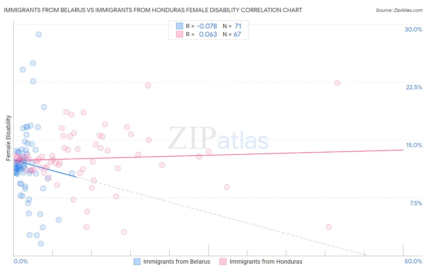 Immigrants from Belarus vs Immigrants from Honduras Female Disability