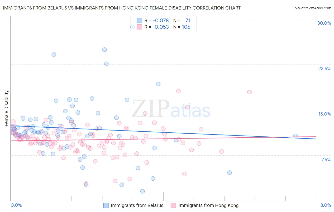 Immigrants from Belarus vs Immigrants from Hong Kong Female Disability
