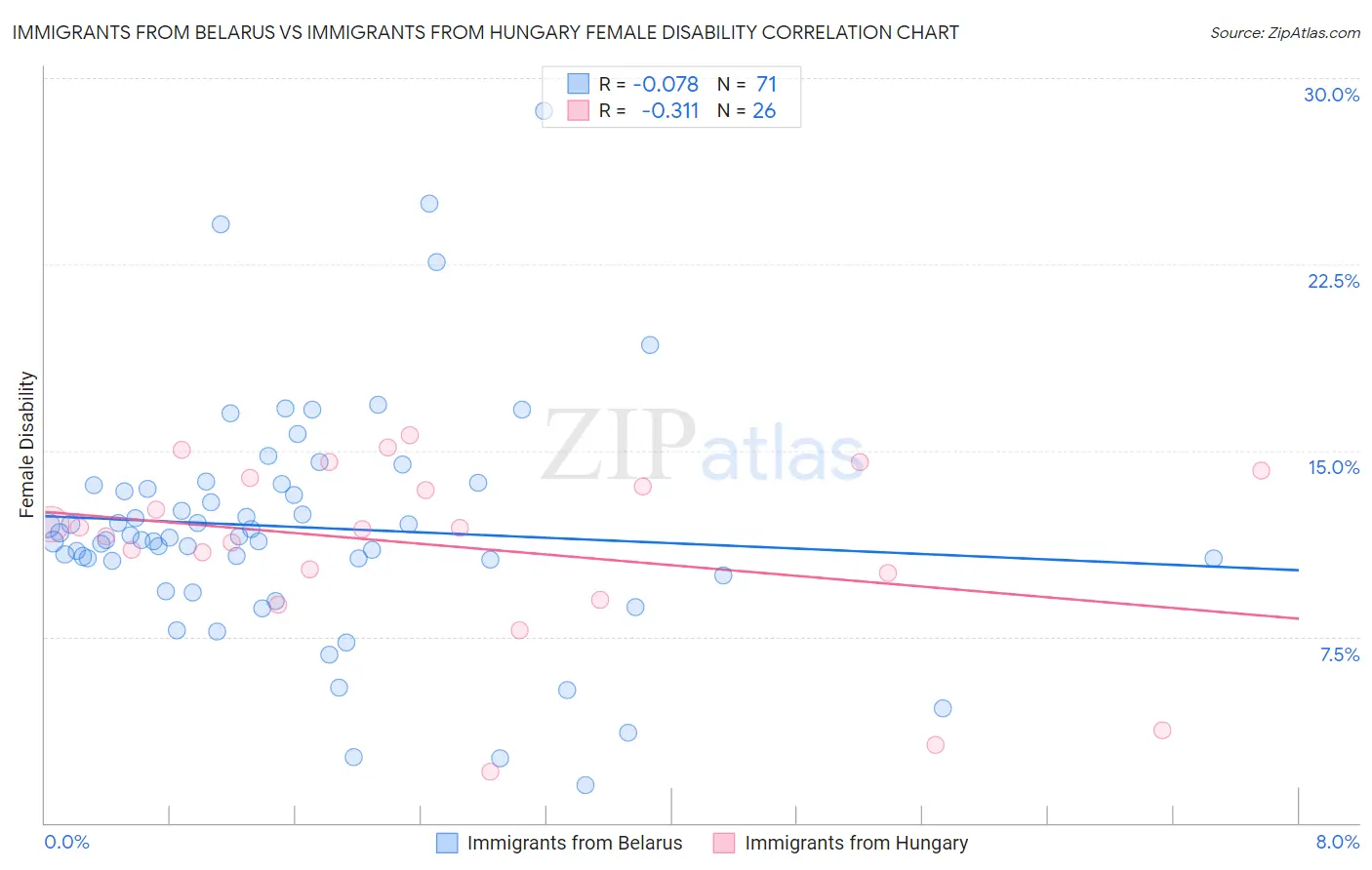 Immigrants from Belarus vs Immigrants from Hungary Female Disability