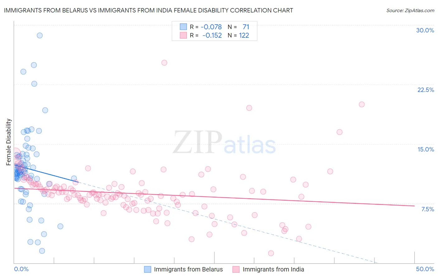 Immigrants from Belarus vs Immigrants from India Female Disability