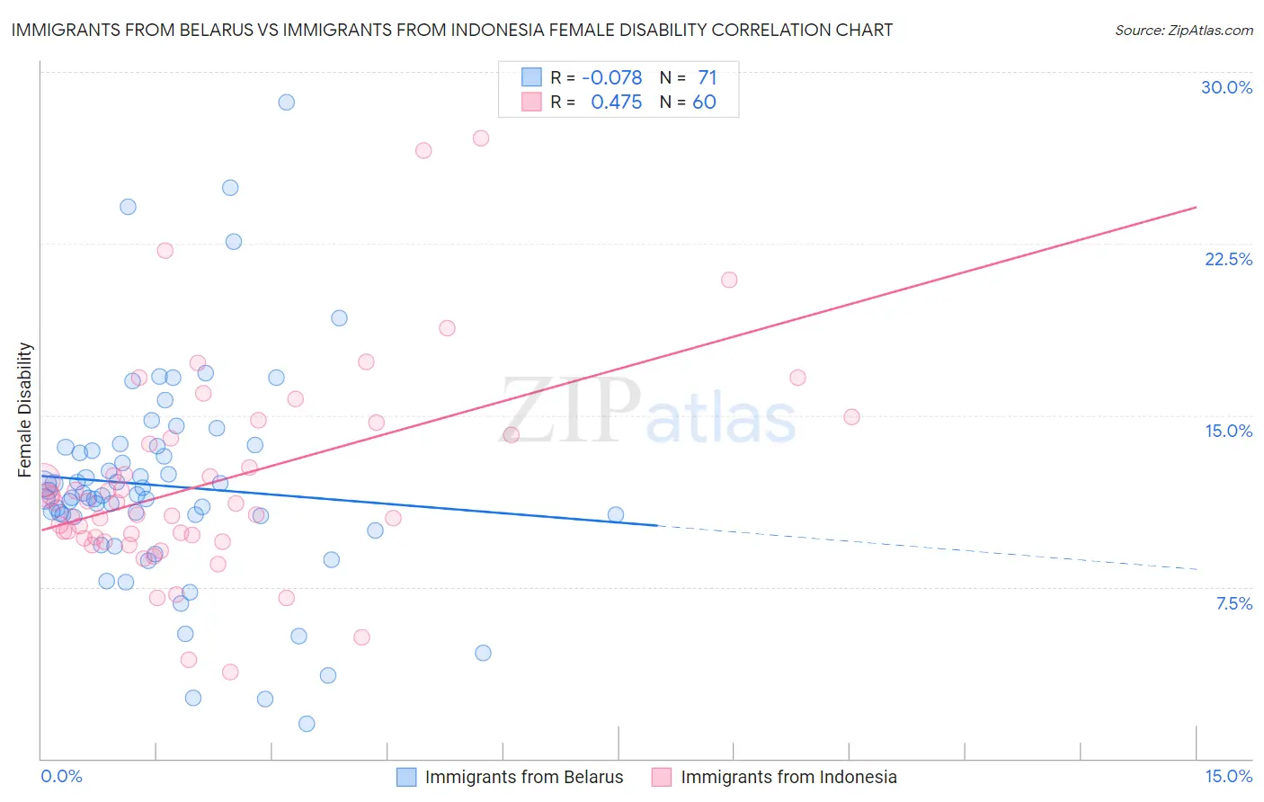 Immigrants from Belarus vs Immigrants from Indonesia Female Disability
