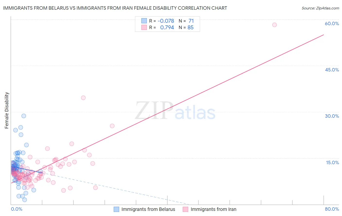 Immigrants from Belarus vs Immigrants from Iran Female Disability