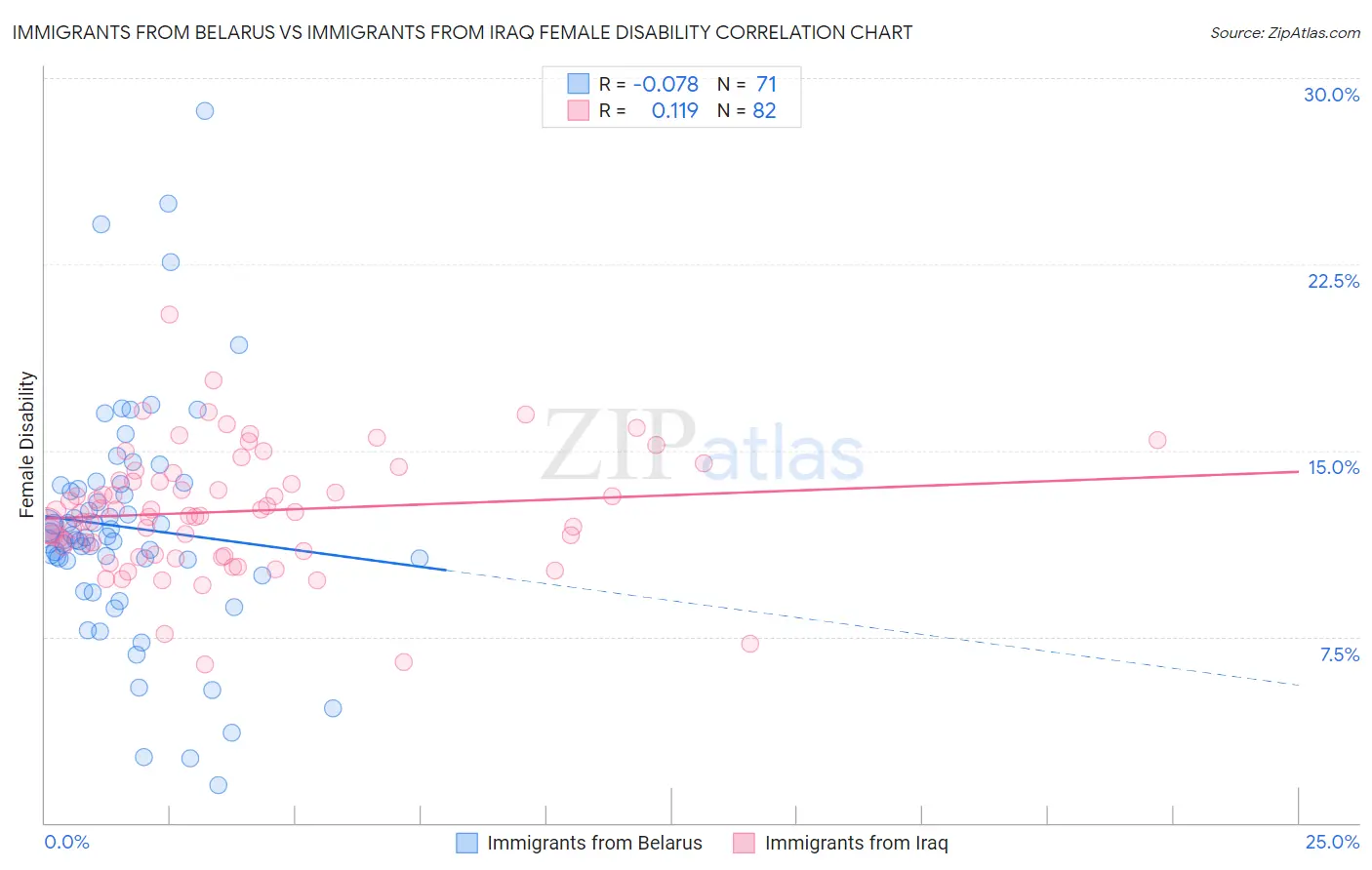 Immigrants from Belarus vs Immigrants from Iraq Female Disability