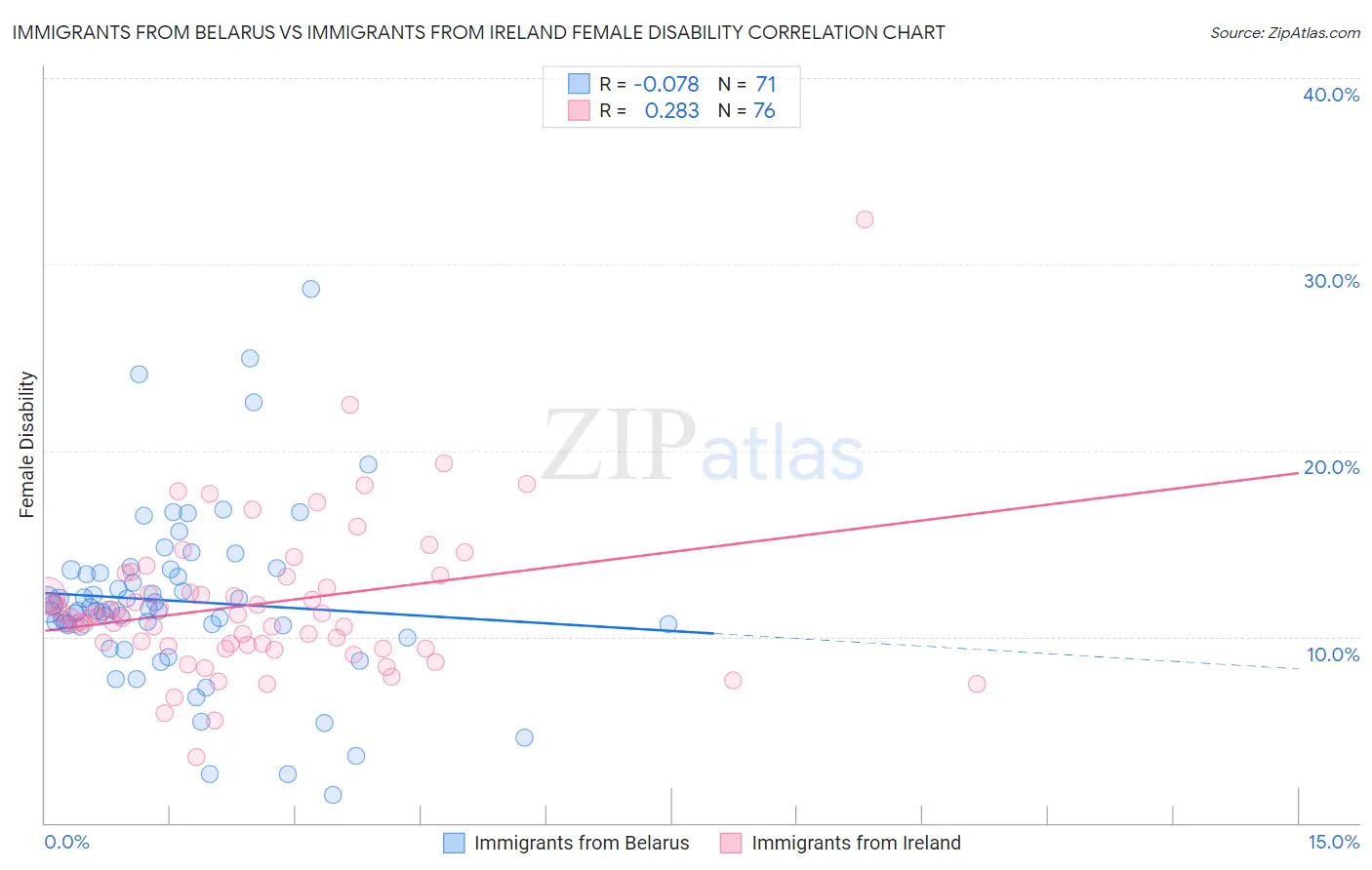 Immigrants from Belarus vs Immigrants from Ireland Female Disability