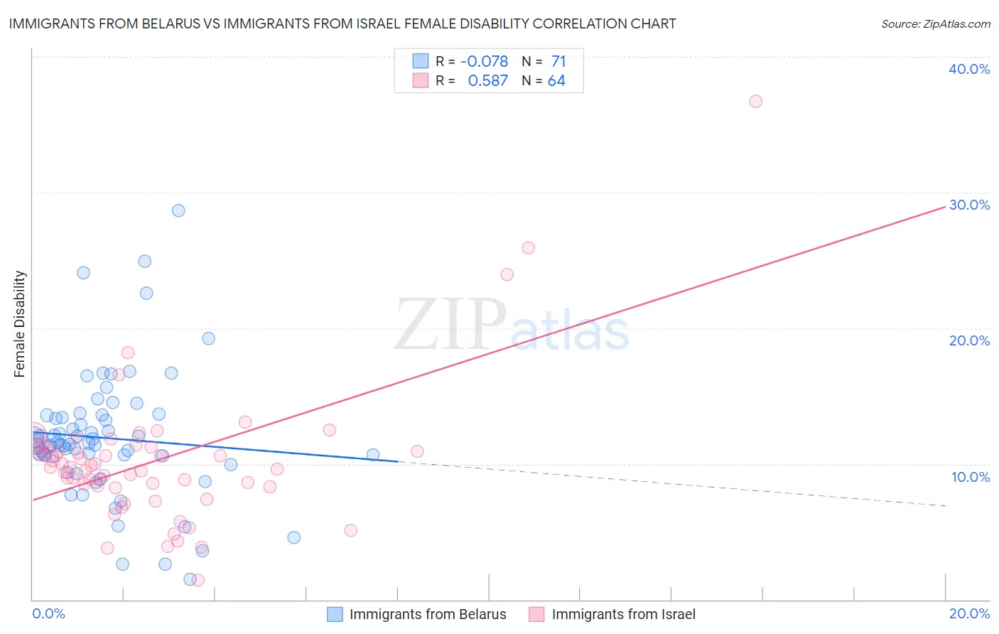 Immigrants from Belarus vs Immigrants from Israel Female Disability