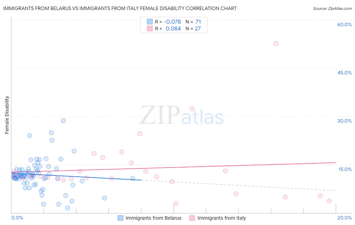 Immigrants from Belarus vs Immigrants from Italy Female Disability