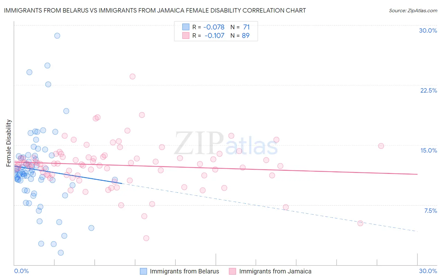 Immigrants from Belarus vs Immigrants from Jamaica Female Disability